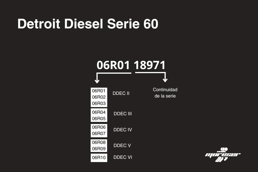 Serie y Modelo en Motores Diesel- Serie 60